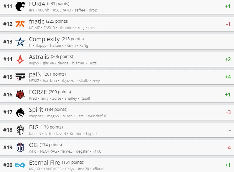Лучшие команды мира по CS:GO от HLTV