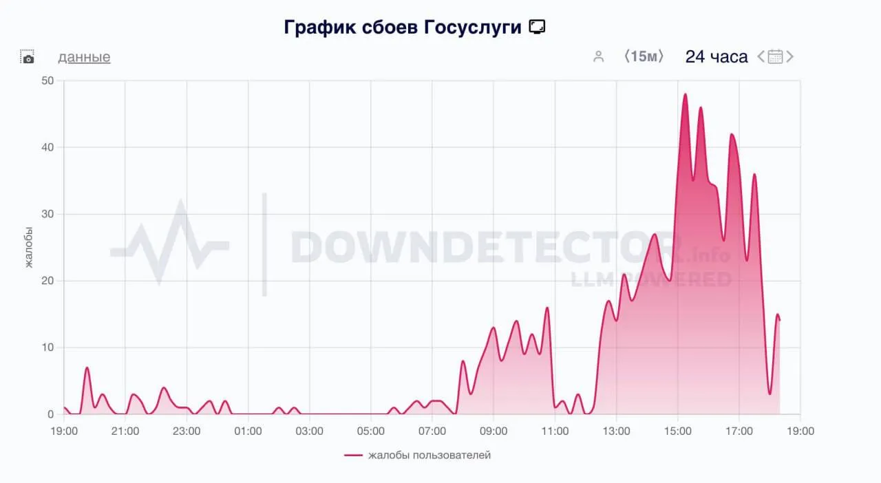 график сбоев Госуслуг