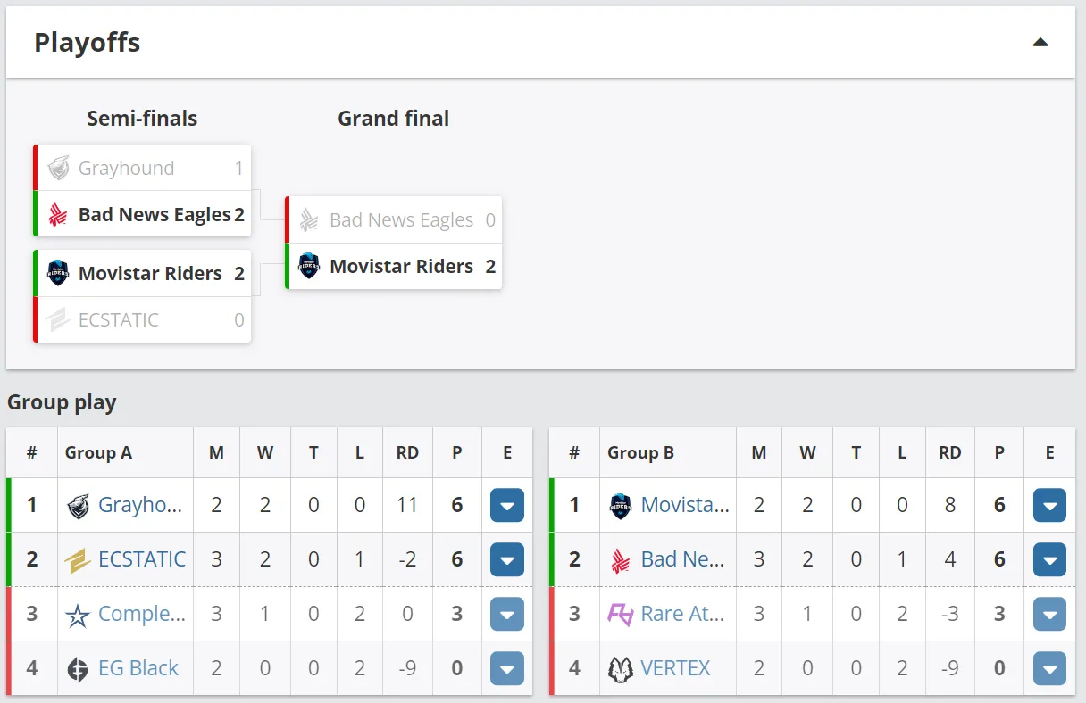 Итоговое положение команд на ESL Challenger Melbourne 2023