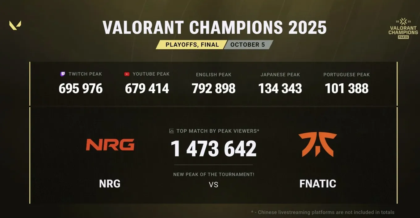 Итоги VALORANT Champions 2025 по просмотрам (Esports Charts)