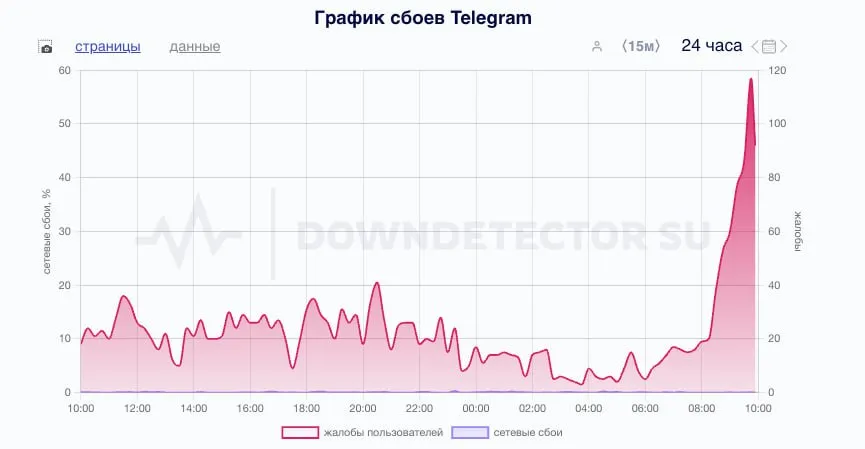 График сбоев Telegram (Downdetector)