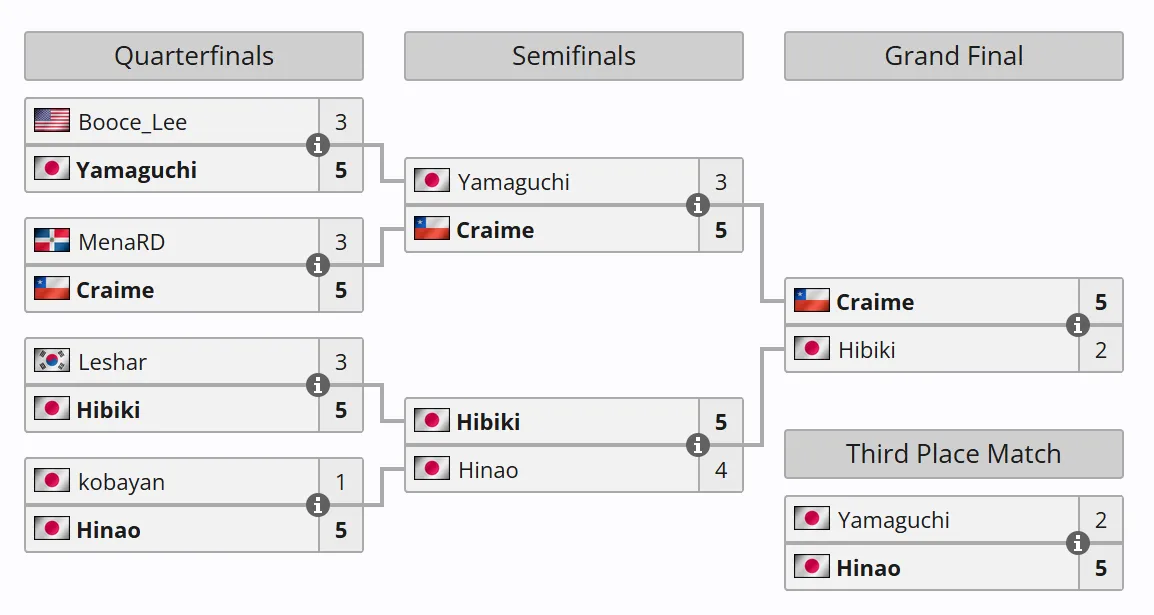 Сетка плей-офф Esports World Cup 2026 по Street Fighter 6