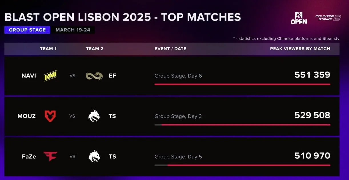 Самые популярные матчи групповой стадии BLAST Open Lisbon 2025