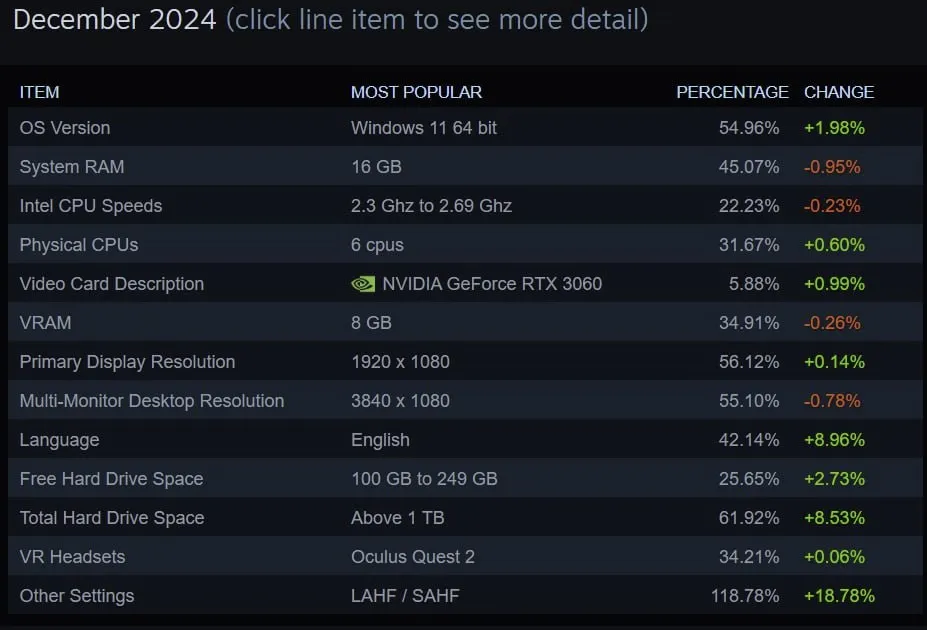 Среднестатистические данные о компьютерах в Steam