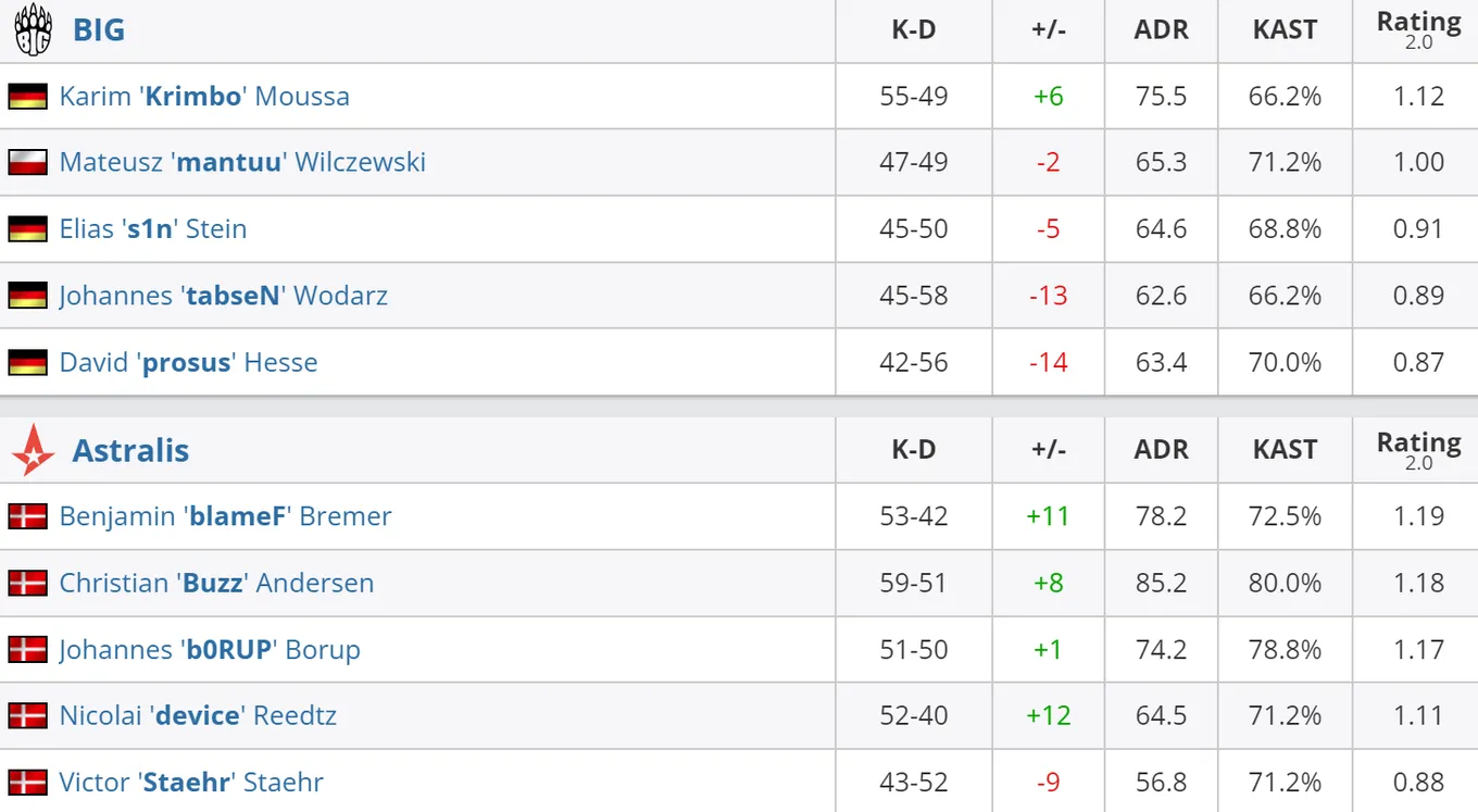 Статистика игроков матча BIG – Astralis