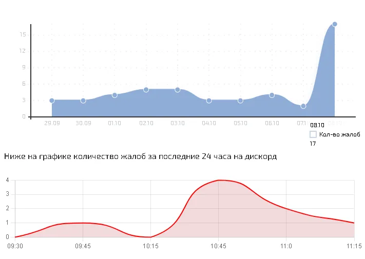 По данным сбой.рф, количество жалоб на Discord резко возросло