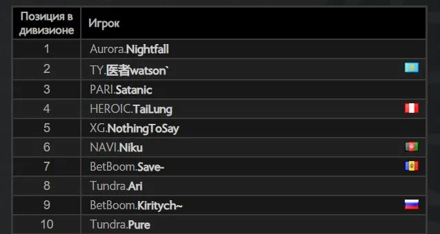 Топ-10 европейского ладдера Dota 2