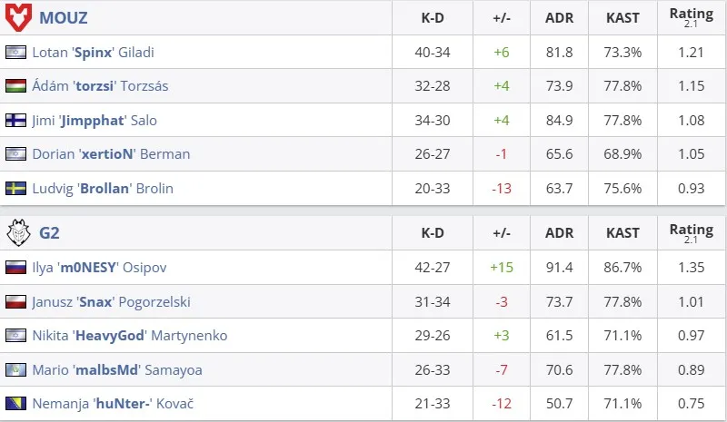 Статистика команд в матче (HLTV)
