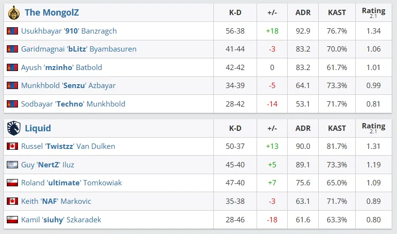 Статистика команд по матчу (HLTV)