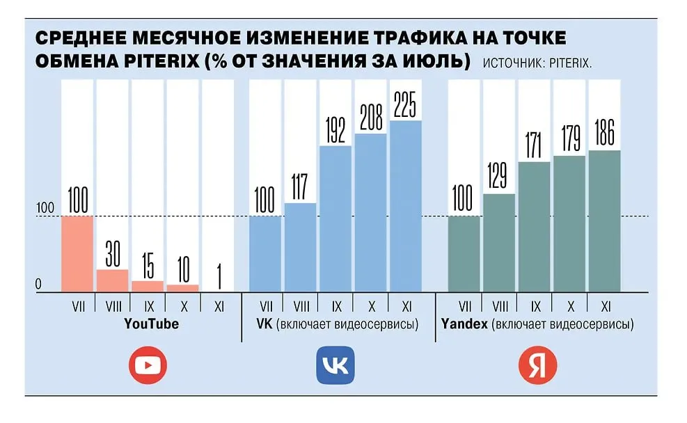 Если в июле YouTube принадлежало 100% от условного максимального объема трафика, то к ноябрю этот показатель сократился до 1%