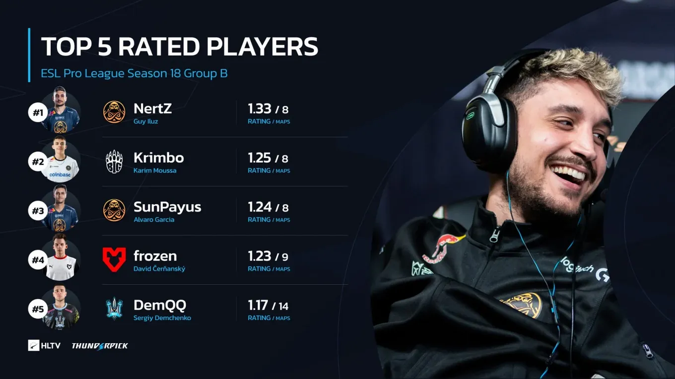 Лучшие игроки группы B на ESL Pro League Season 18