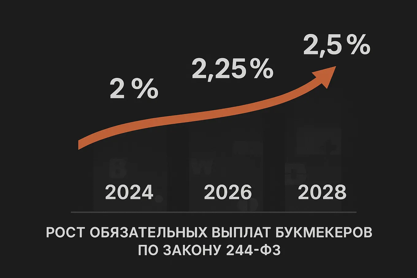 Теперь букмекеры обязаны ежеквартально перечислять до 2,25 % от всех интерактивных ставок в пользу спортивных федераций