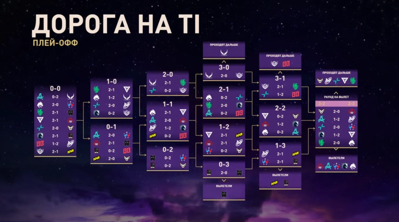 Все результаты «Дороги на The International» + раунд на выбывание