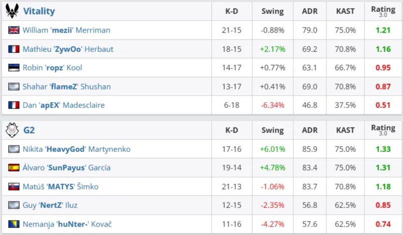 Статистика игроков команд на Overpass (HLTV)