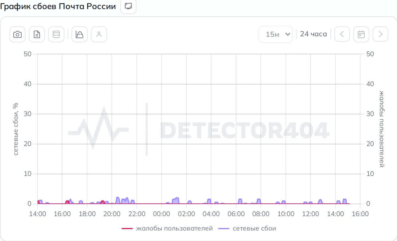 График сбоев Почта России — динамика жалоб за 24 часа (данные на 14 сентября 2026, 18:10 МСК)