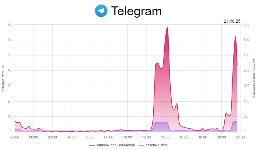 Cтатистика сбоев и жалоб с сайта DOWNDETECTOR