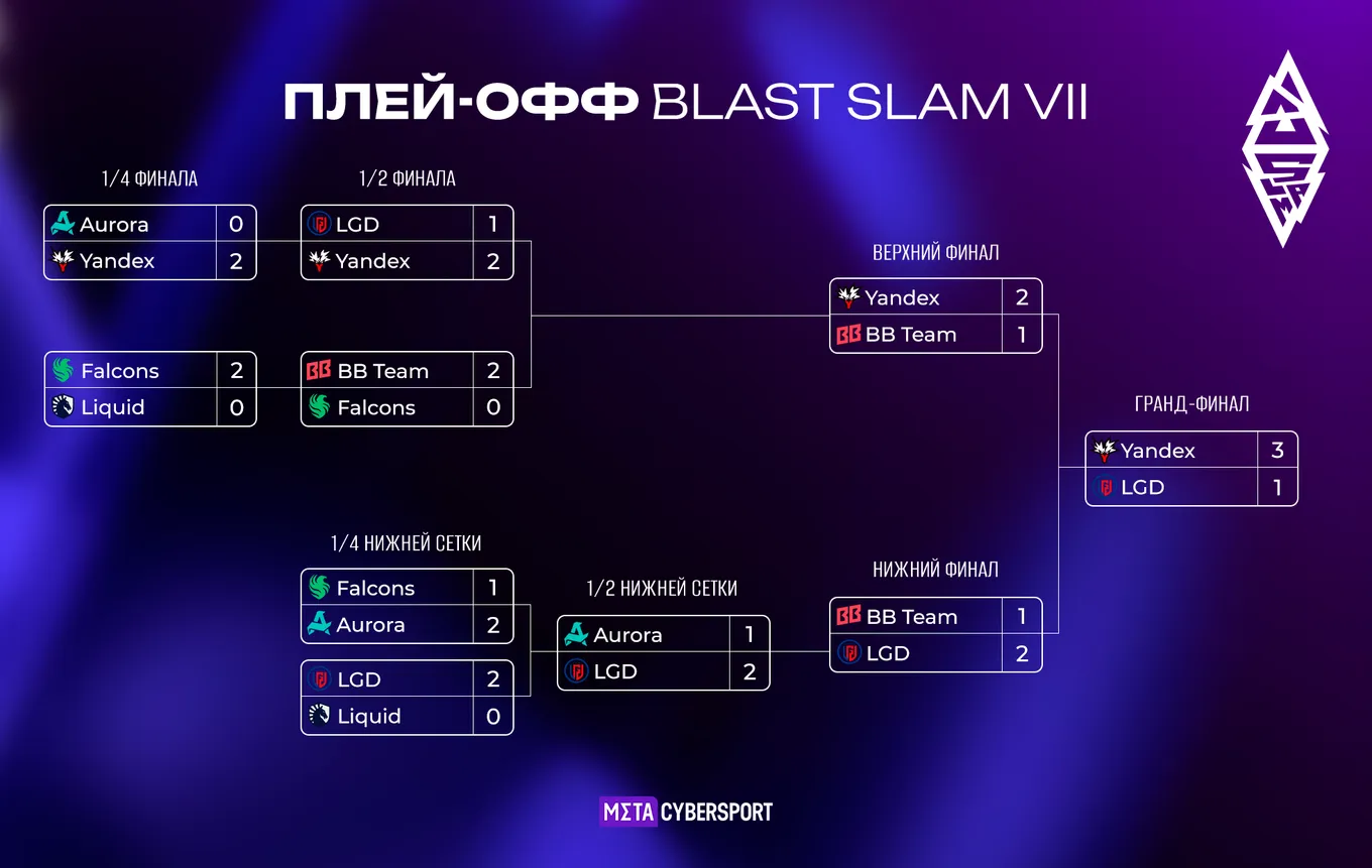 Сетка плей-офф BLAST Slam VII