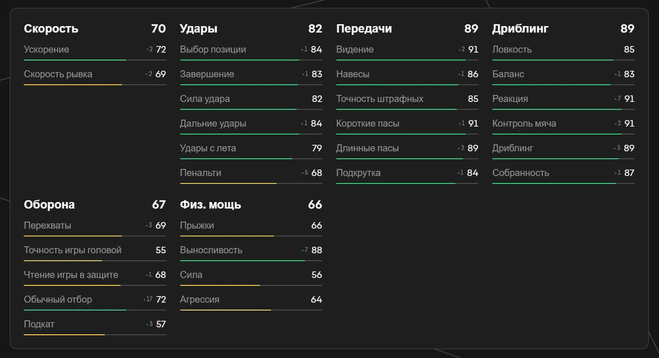 Показатели Эдегора в EA FC 25