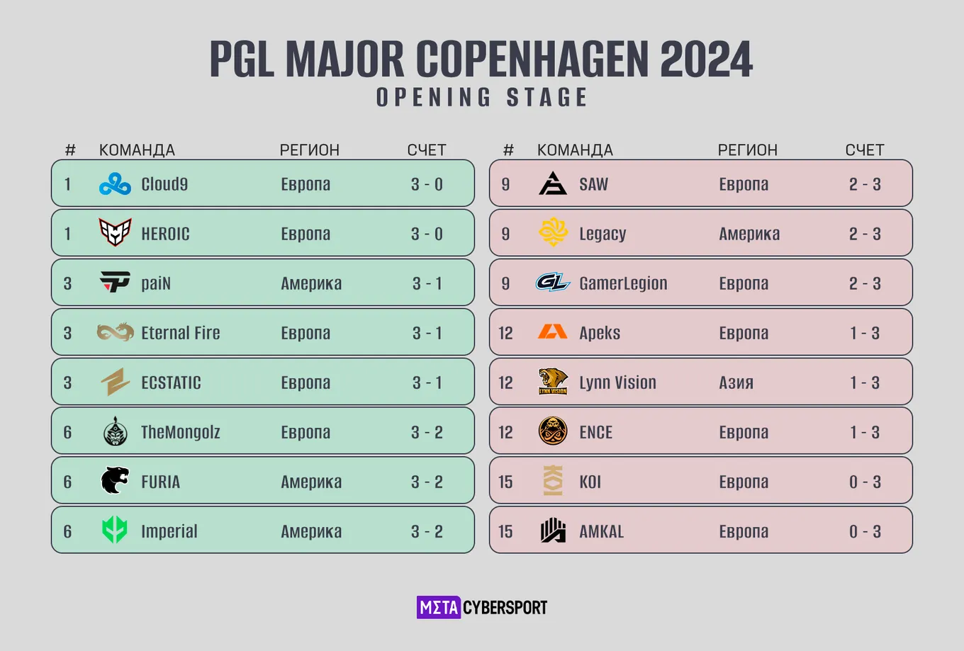 Предварительная стадия PGL Major Copenhagen 2024