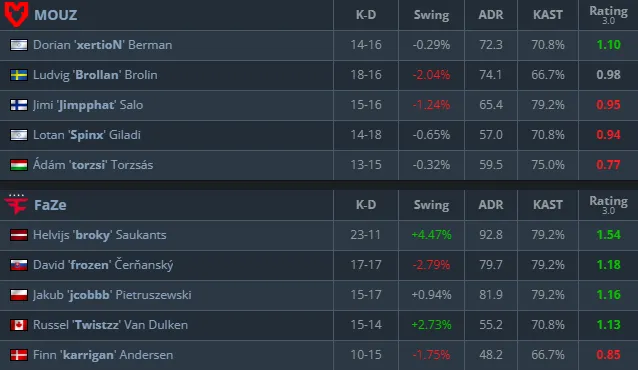 Статистика матча (HLTV)