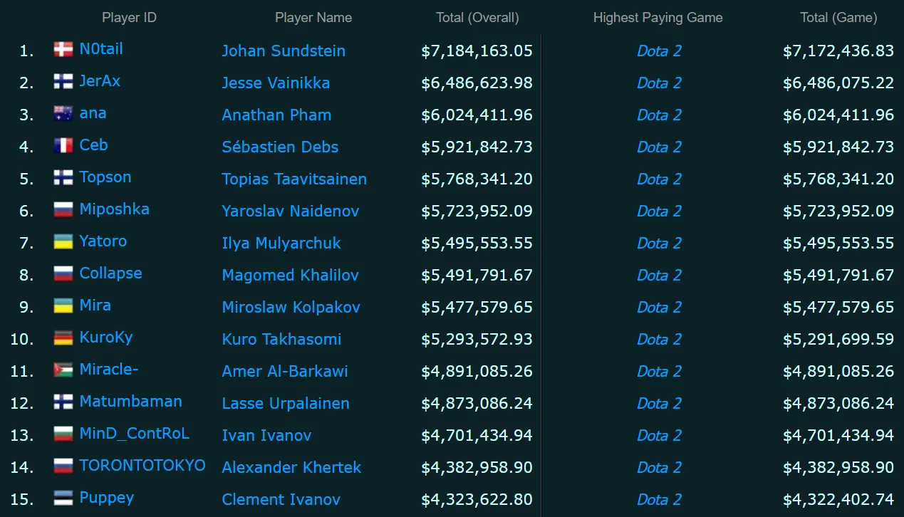 Самые богатые киберспортсмены мира на esportsearnings
