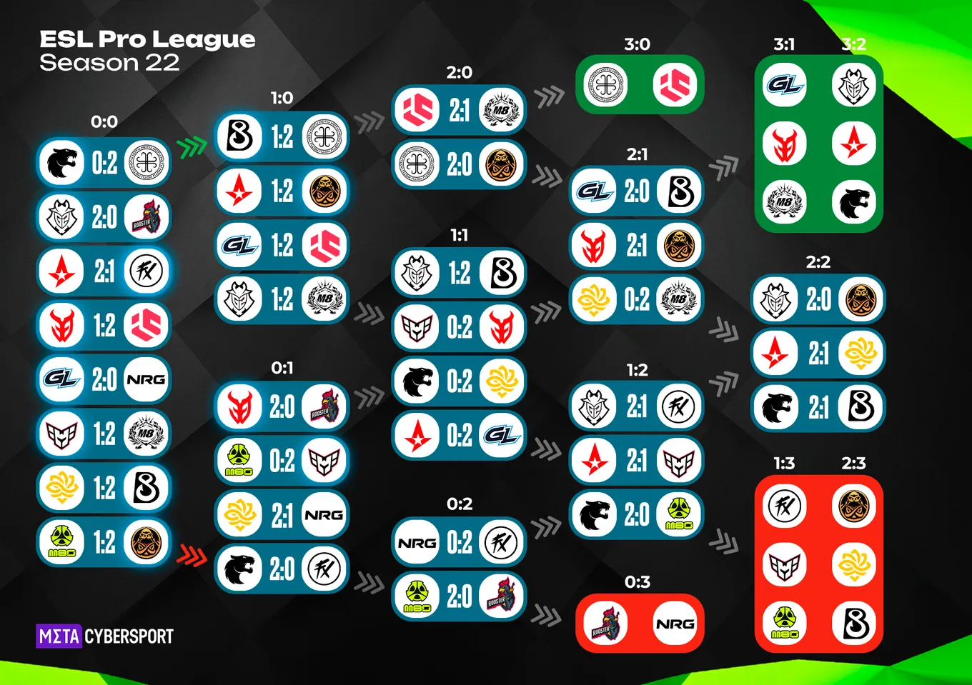 Результаты ESL Pro League Season 22 Stage 1