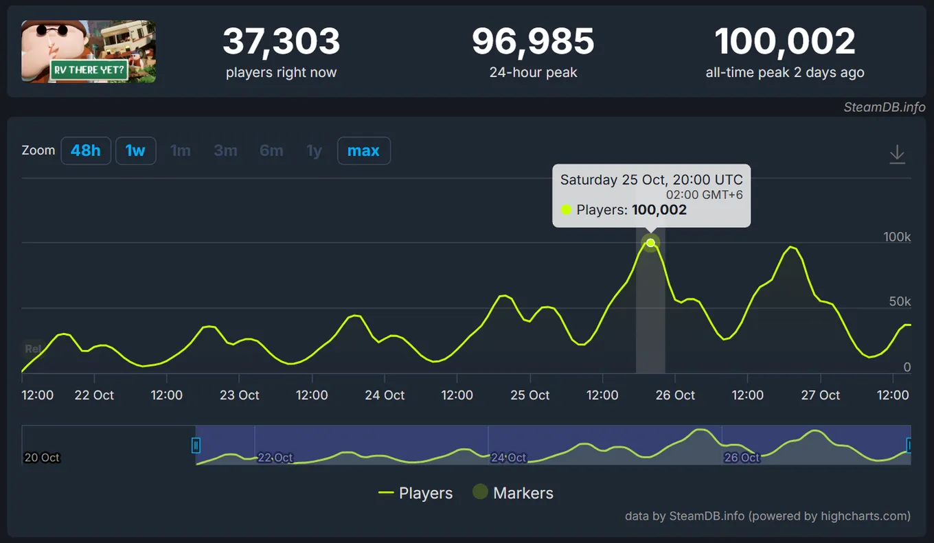 Пиковое количество одновременных игроков в Steam достигло 100 002 человека 25 октября 2025 года
