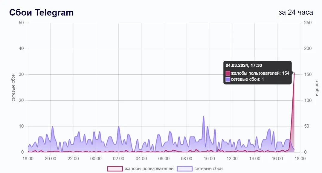 Downdetector