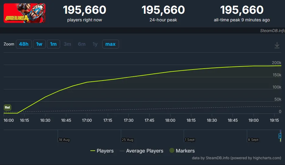 Онлайн Borderlands 4 (SteamDB)