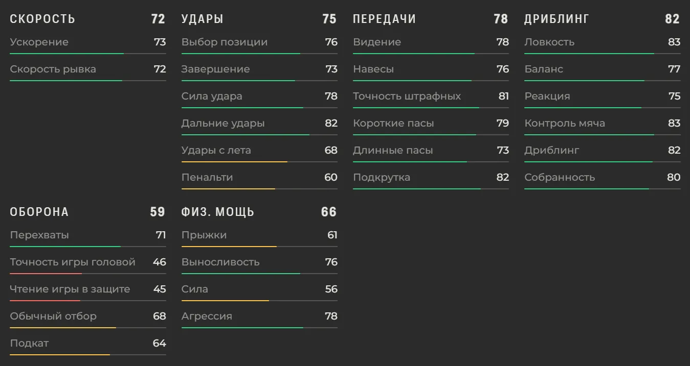 Характеристики Александр Головин в EA FC 27