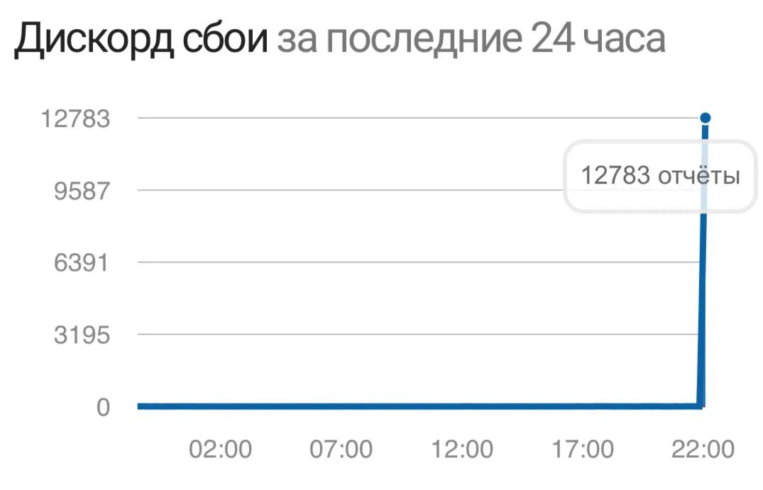 Статистика сбоев Discord