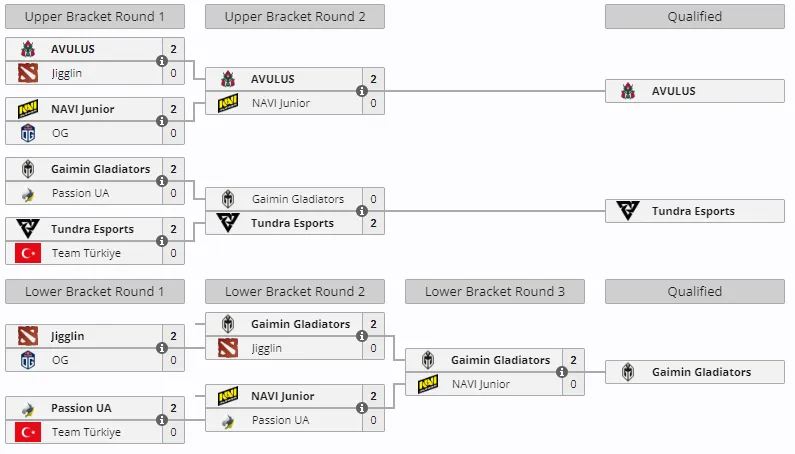 Сетка закрытых отборочных на DreamLeague Season 25