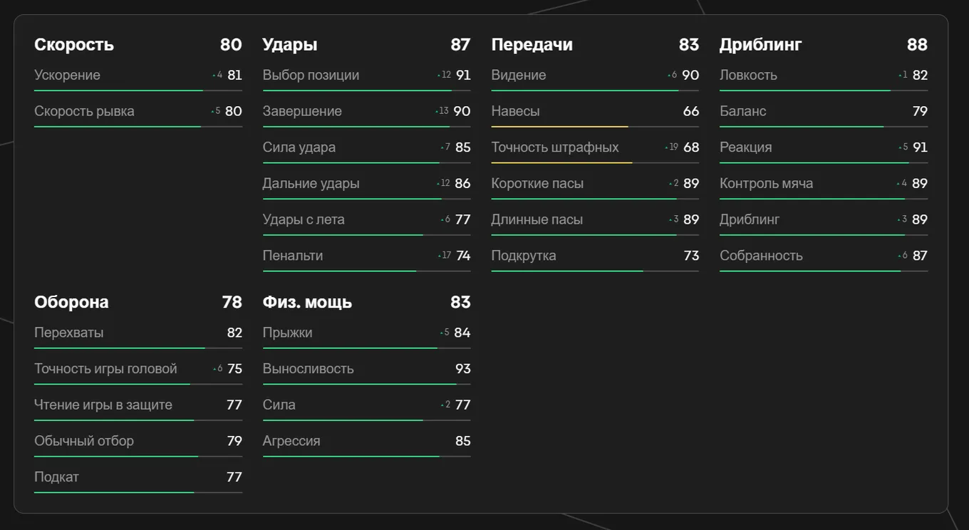 Показатели Беллингема в EA FC 25
