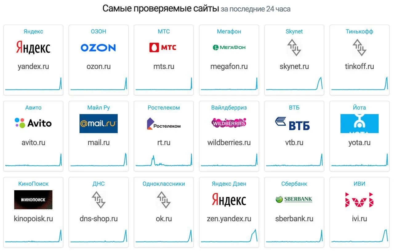 Сайты, к которым затруднён доступ