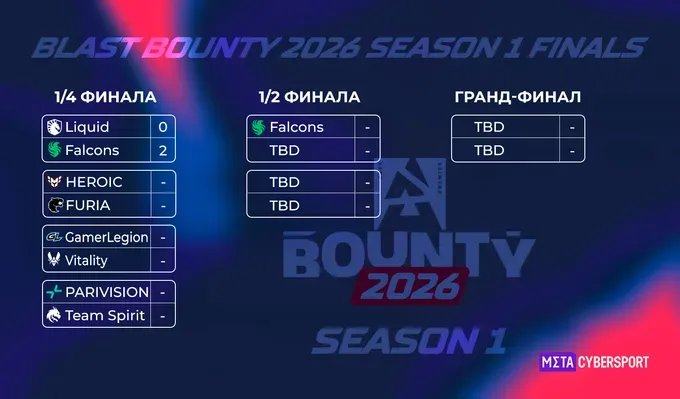 Сетка плей-офф BLAST Bounty 2026 Season 1