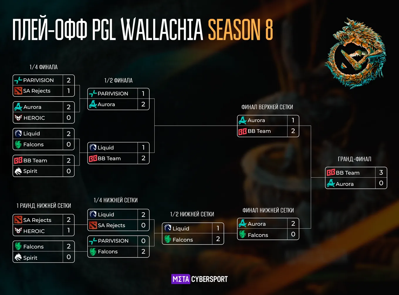 Сетка плей-офф PGL Wallachia Season 8