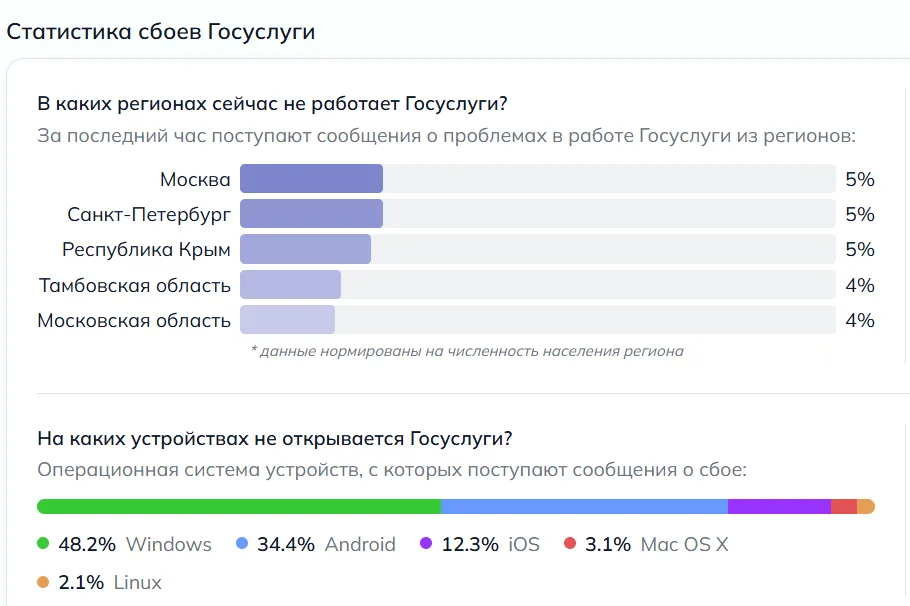Статистика сбоев по регионам