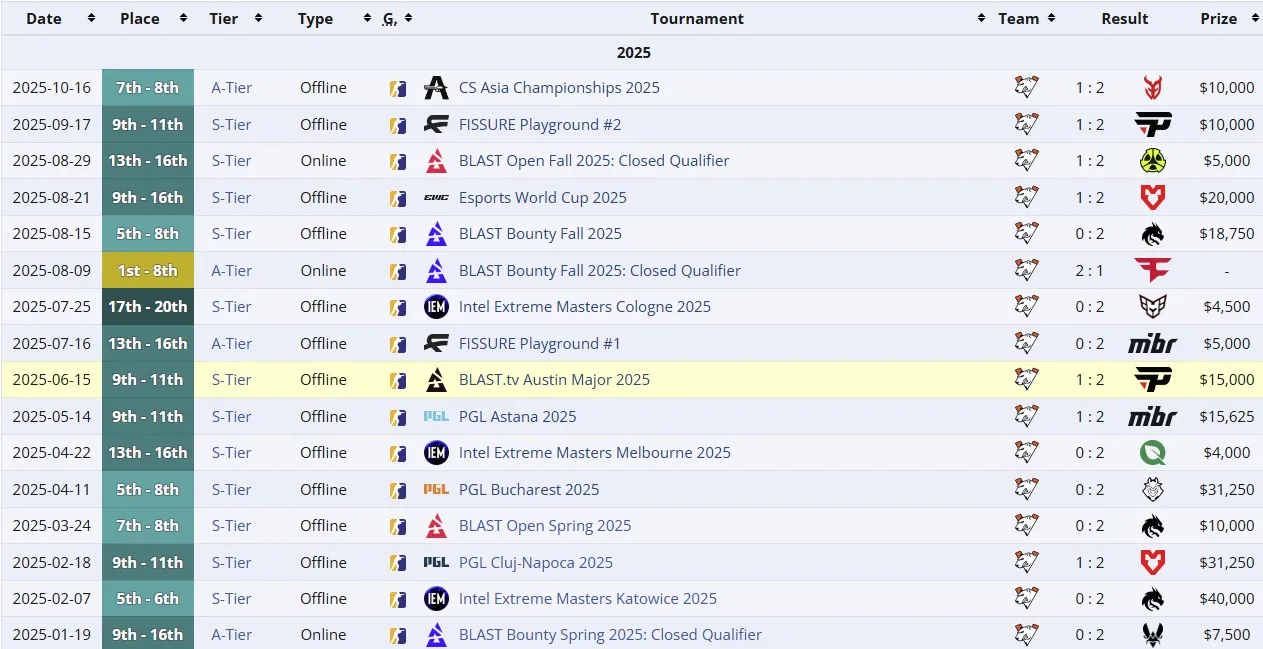 Выступления Virtus.pro с ICY в 2025 году (liquipedia)