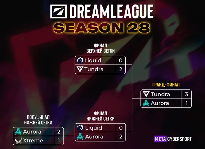 Плей-офф стадия DreamLeague S28