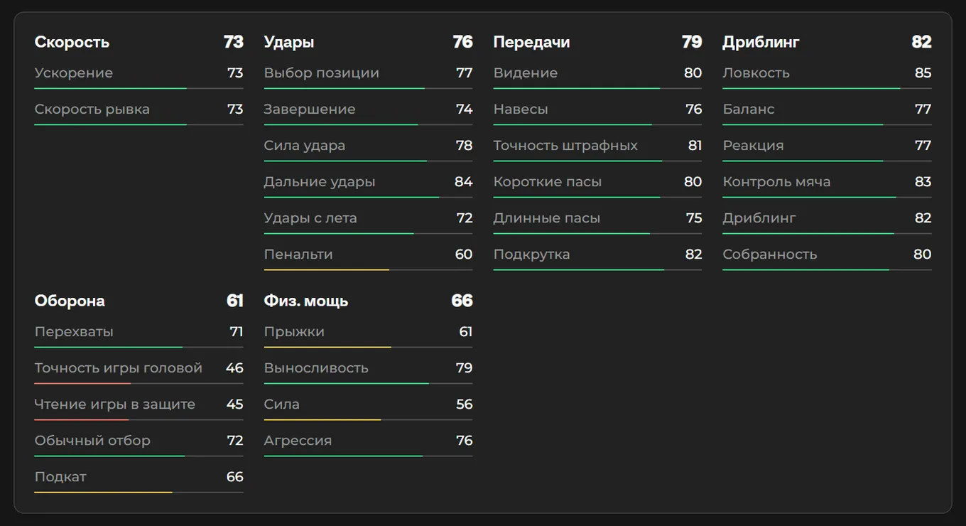 Показатели Александра Головина в EA FC 26