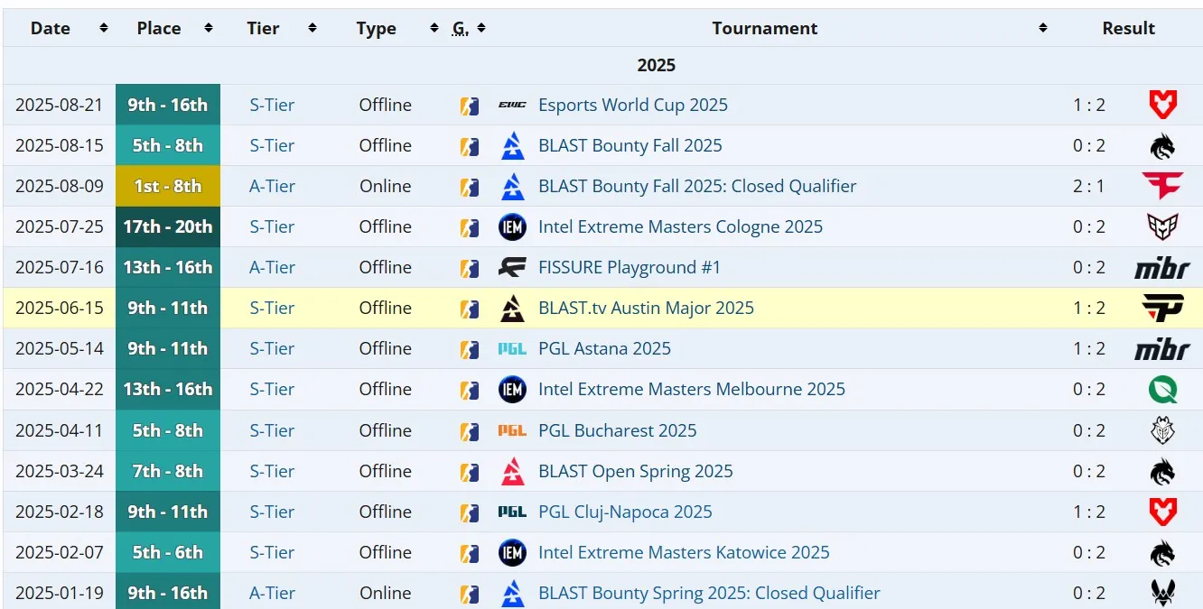 Достижения Virtus.pro в 2025 году до BLAST Open London 2025 (liquipedia)