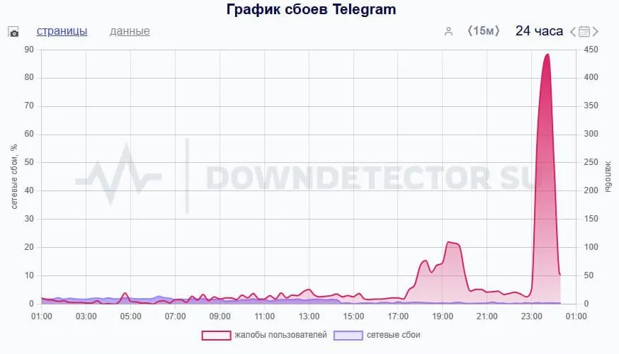 Сбой Telegram (Downdetector)