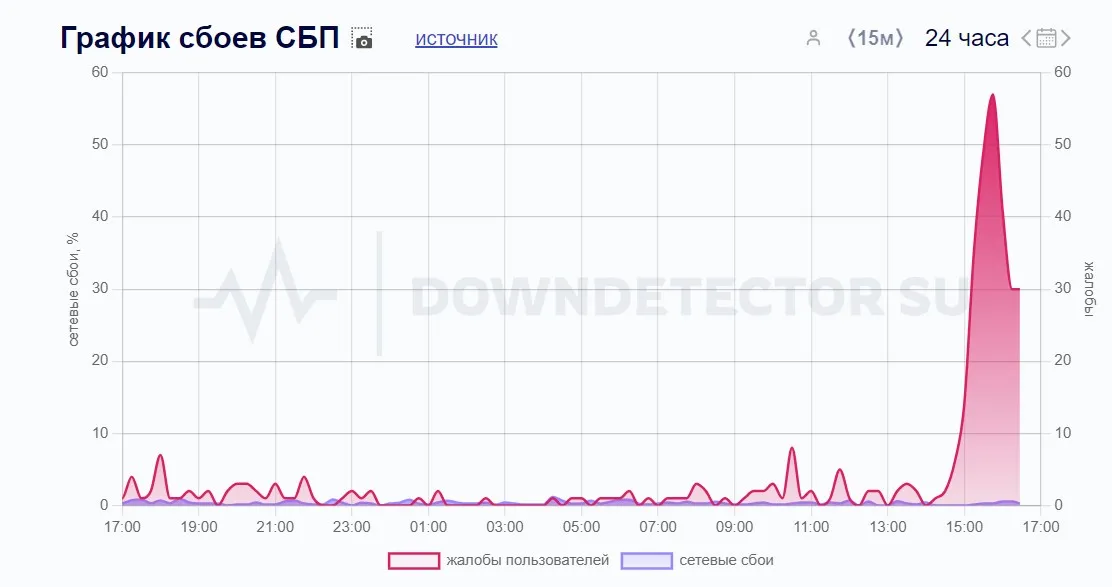 СБП в Downdetector