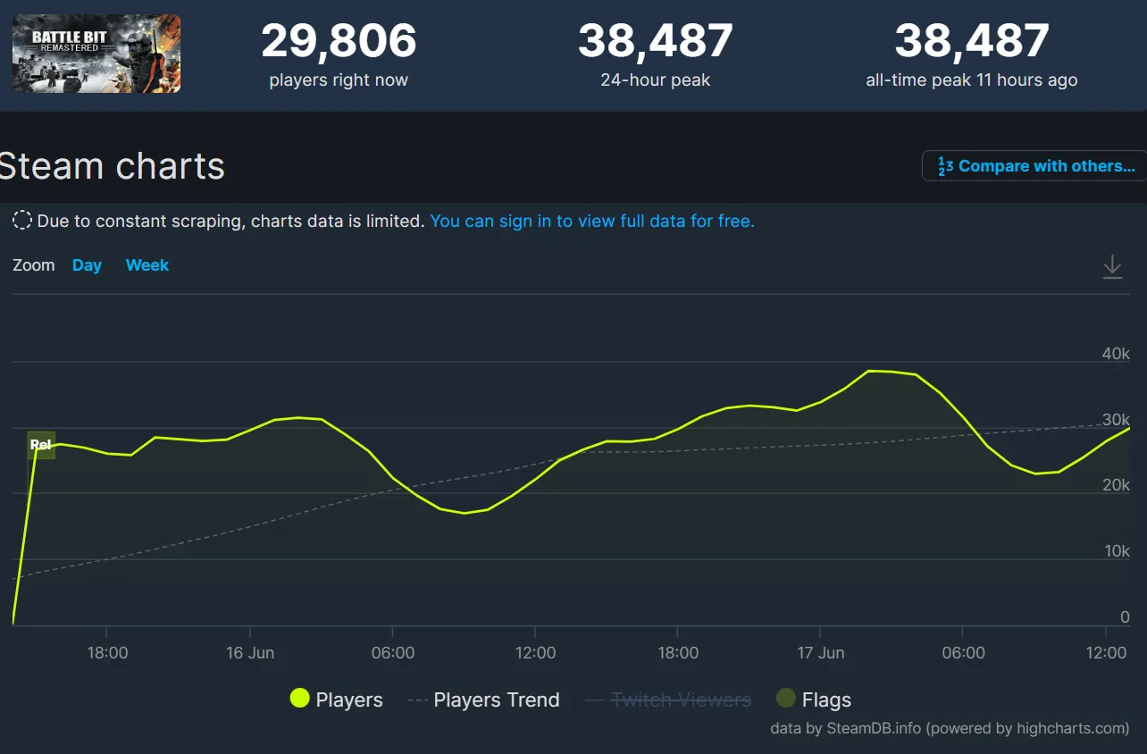 Статистика онлайна BattleBit Remastered в Steam