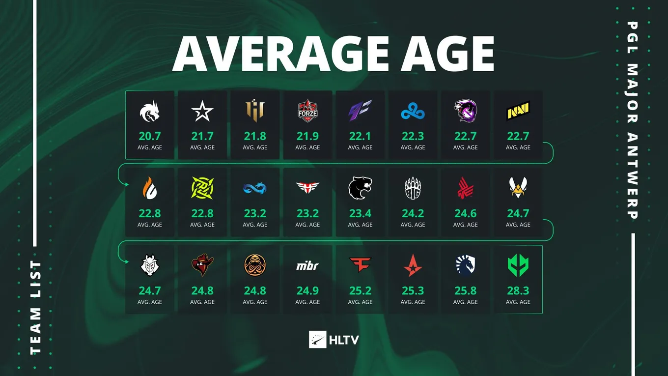 Средний возраст команд-участниц PGL Major Antwerp 2022