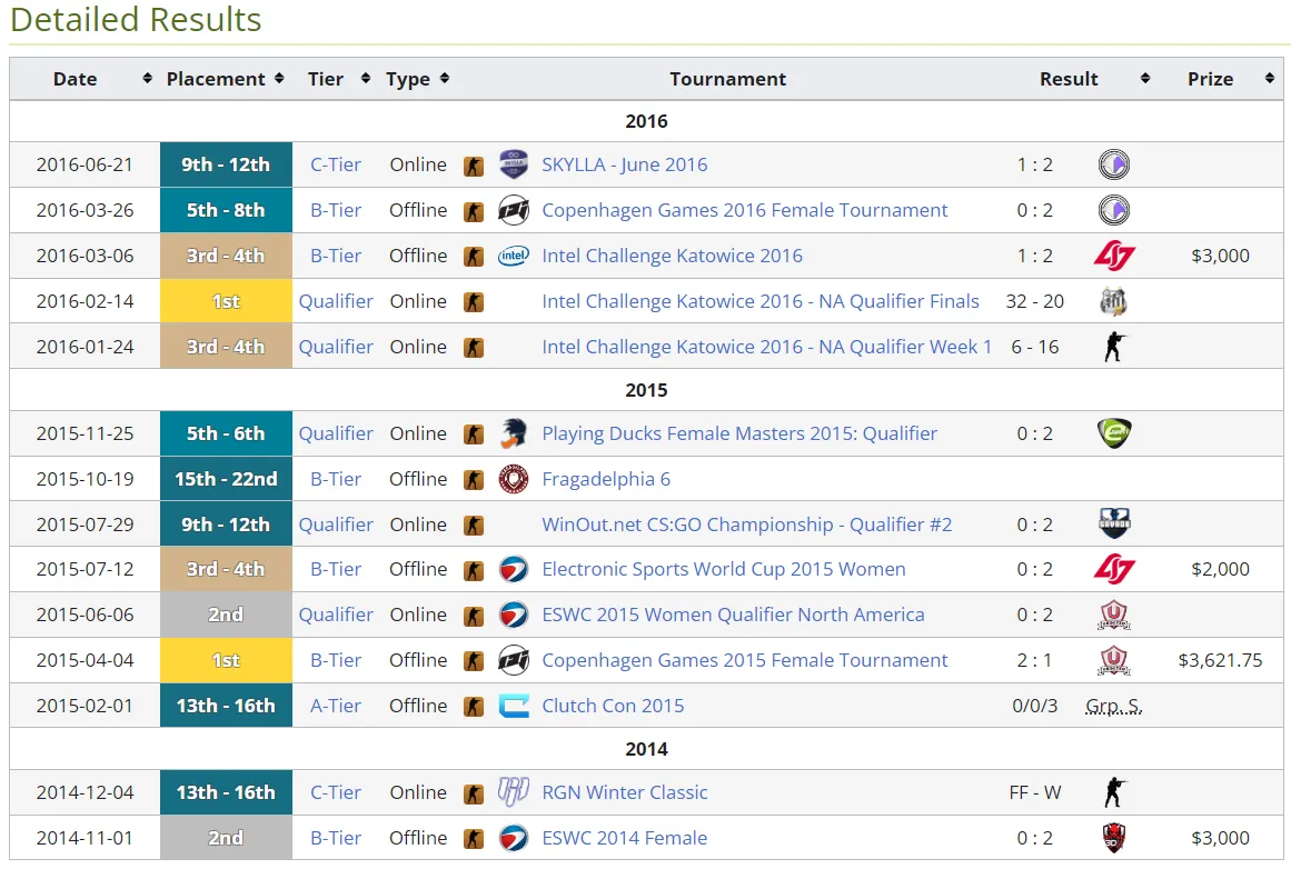 Результаты Team Karma за всё время (Liquipedia)