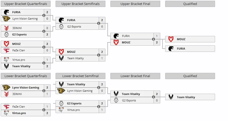 Группа B на IEM Chengdu 2025 (liquipedia)
