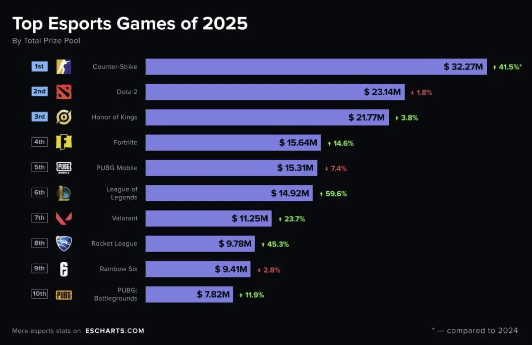 Esports Charts