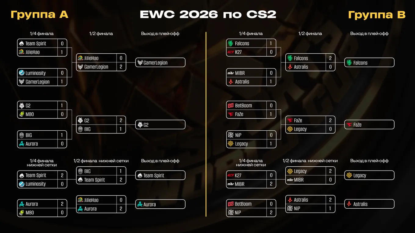 Таблицы группового этапа Esports World Cup 2026. Группы A и B
