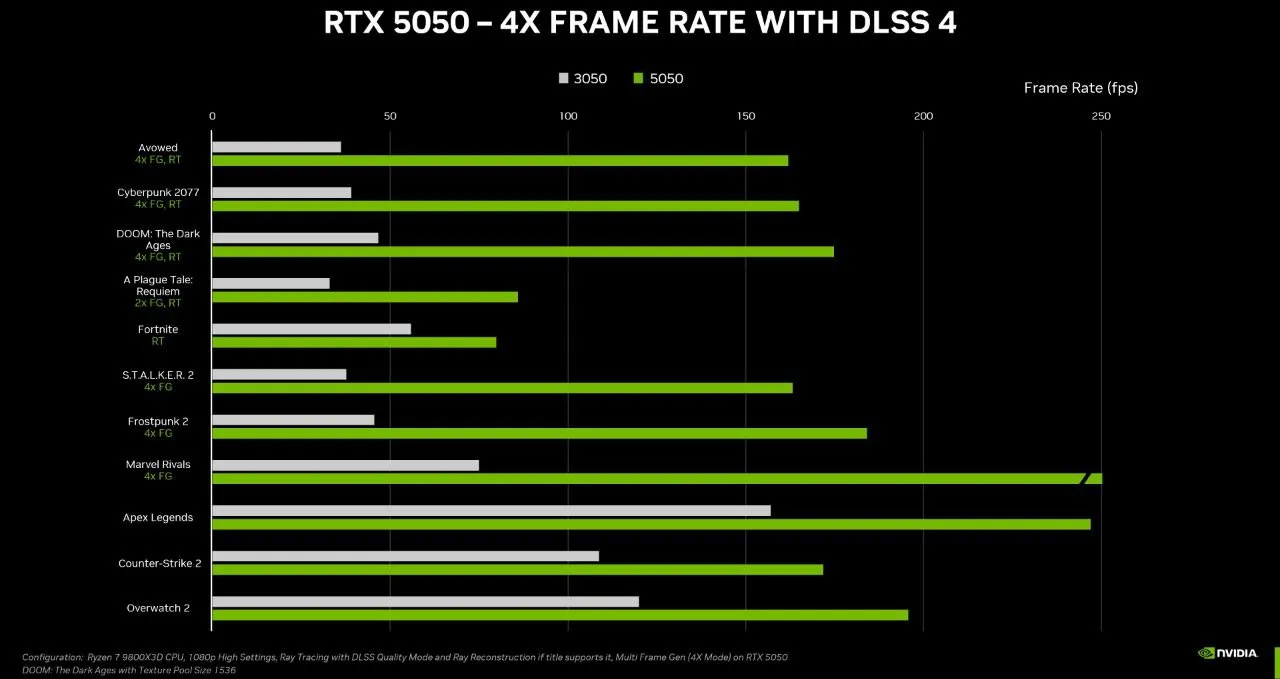 Наглядная мощность RTX 5050 в играх (4X с DLSS4) в сравнении с 3050